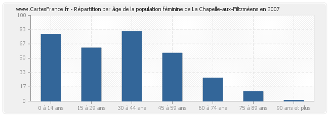 Répartition par âge de la population féminine de La Chapelle-aux-Filtzméens en 2007